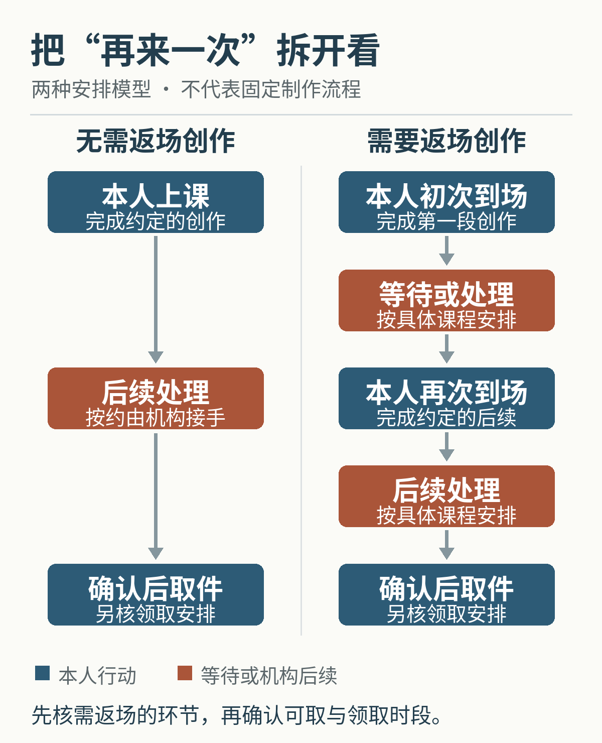 两列安排模型：右列增加本人返场环节，底部均为确认后取件