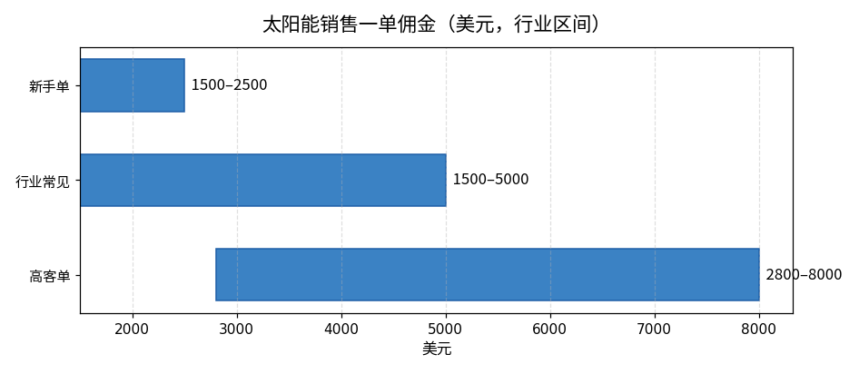 太阳能销售一单佣金图：新手单1500-2500美元，行业常见区间1500-5000美元，高客单2800-8000美元
