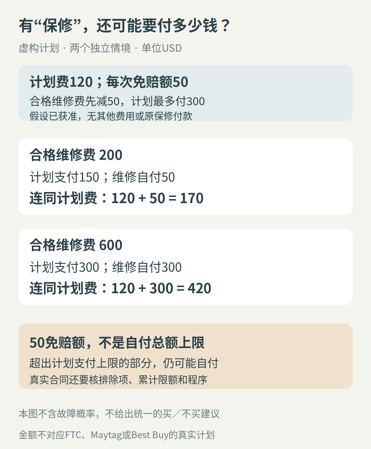 虚构延保计划中200美元与600美元合格维修费用的支付拆分，包含计划费、免赔額和上限