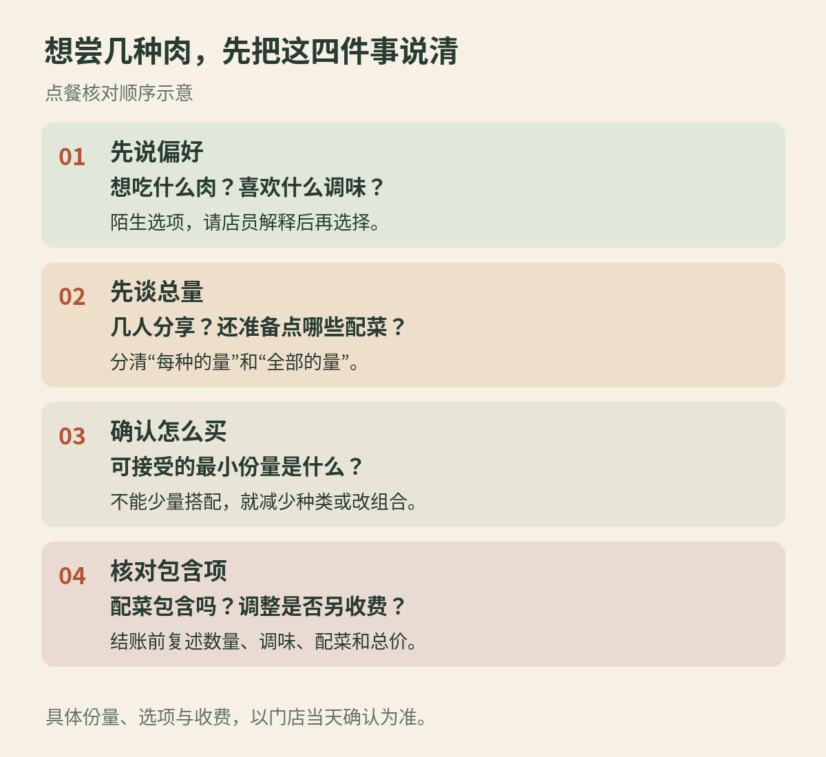 点烧烤前依次确认偏好、总量、售卖方式与包含项的核对图。