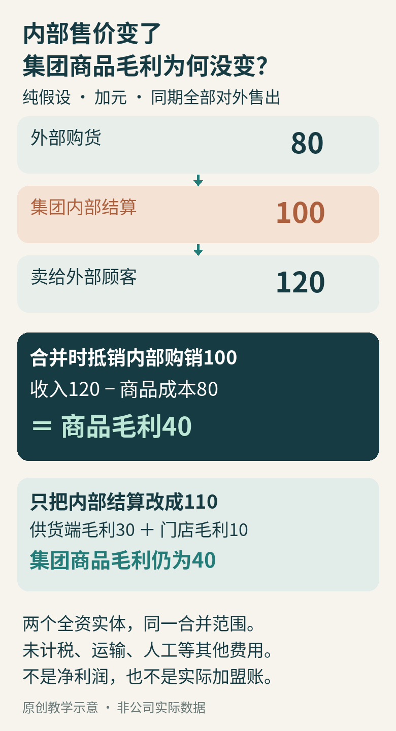 完全假设的内部交易：外购80加元，内部结算100，对外卖120；合并收入120、商品成本80、毛利40。内部结算改为110后，两实体毛利变成30与10，合并毛利仍为40；仅适用所列假设。