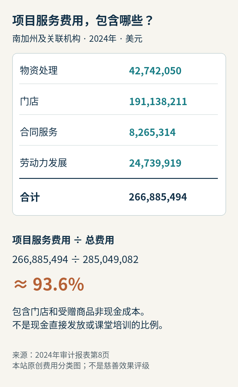 项目服务费用包括物资处理、门店、合同服务、劳动力发展，合计266885494美元，占总费用约93.6%
