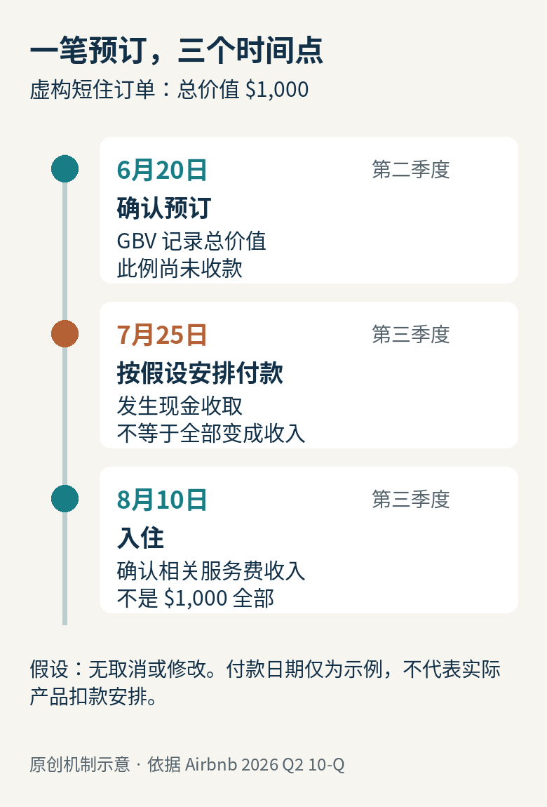 一笔虚构1000美元住宿订单：六月预订、七月付款、八月入住，分别影响预订指标、现金收取和服务费收入