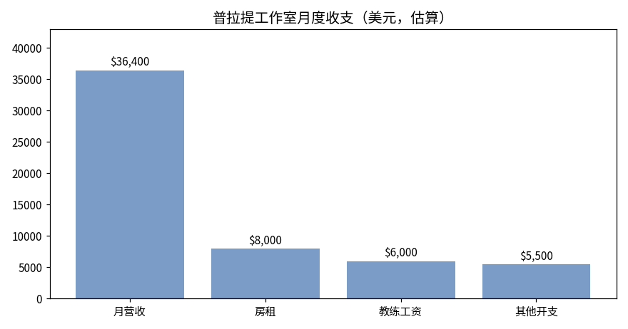普拉提工作室月度收支图：月营收36400美元、房租8000美元、教练工资6000美元、其他开支5500美元，月利润约16900美元为个案测算
