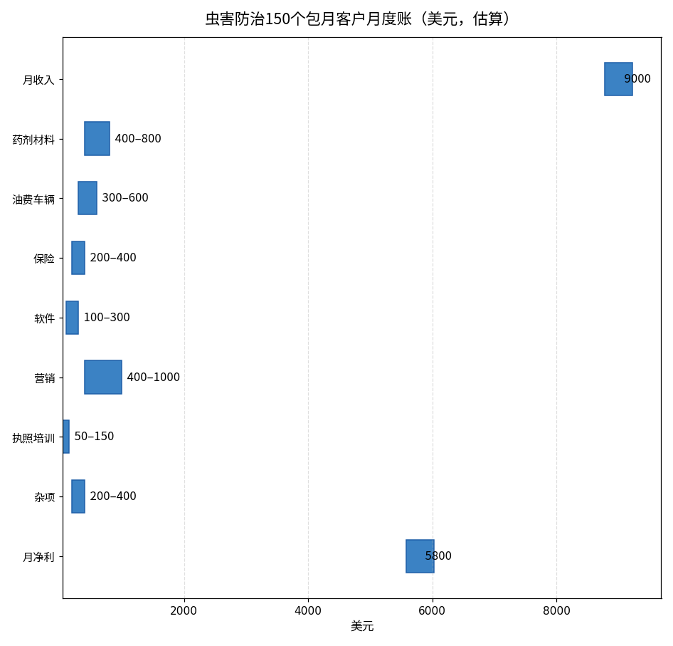 虫害防治150个包月客户月度账图：月收入9000美元，各项成本合计约3200美元，月净利约5800美元，估算