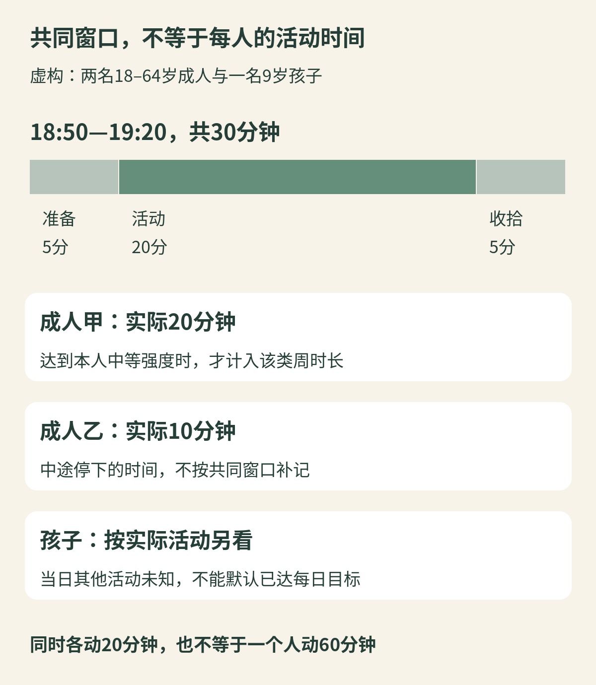 虚构家庭活动窗口30分钟扣准备和收拾各5分钟，余20分钟；成人甲实际20分钟、乙实际10分钟，孩子按实际另看，不能把共同出门时间或多个人分钟相加成个人目标