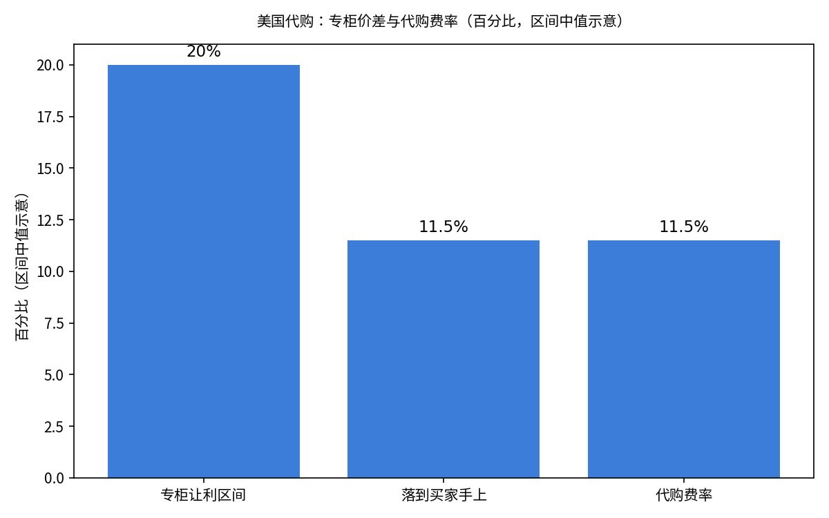 美国代购费率与价差图（百分比，区间中值示意）：专柜让利20%，落到买家手上11.5%，代购费率11.5%