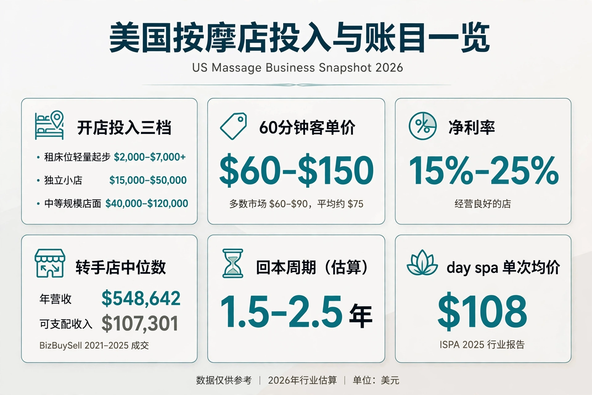 美国按摩店投入与账目一览图:租床位轻量起步2000-7000+美元,独立小店1.5万-5万美元,中等规模店面4万-12万美元;60分钟客单价60-150美元(多数市场60-90、平均约75);净利率15%-25%;转手店营收中位数548642美元、可支配收入107301美元(BizBuySell 2021-2025成交);回本周期估算1.5-2.5年;day spa单次均价108美元(ISPA 2025行业报告)