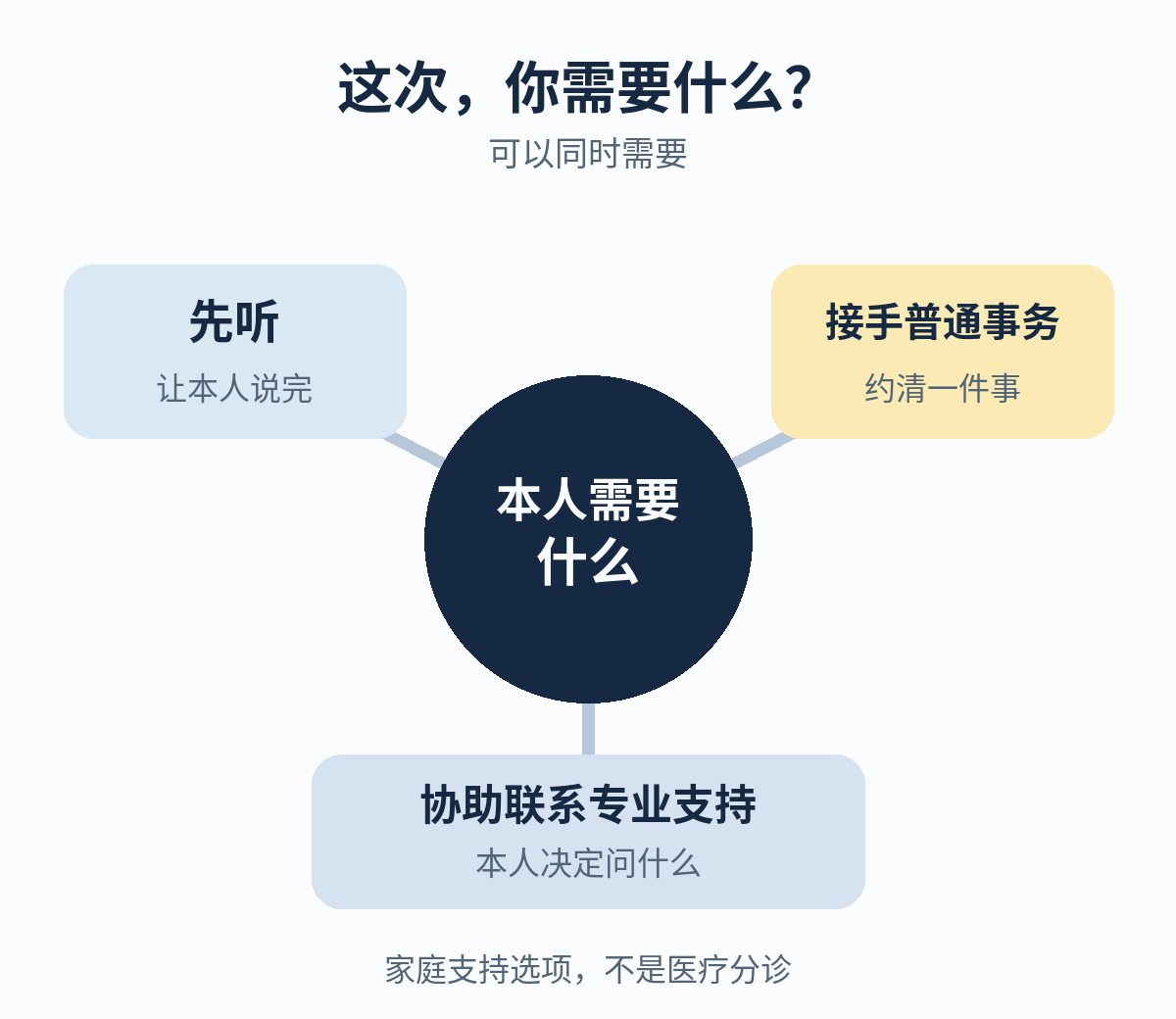 本人需要什么居于中心，连接先听、接手普通事务、协助联系专业支持三种可同时需要的帮助；这不是医疗分诊