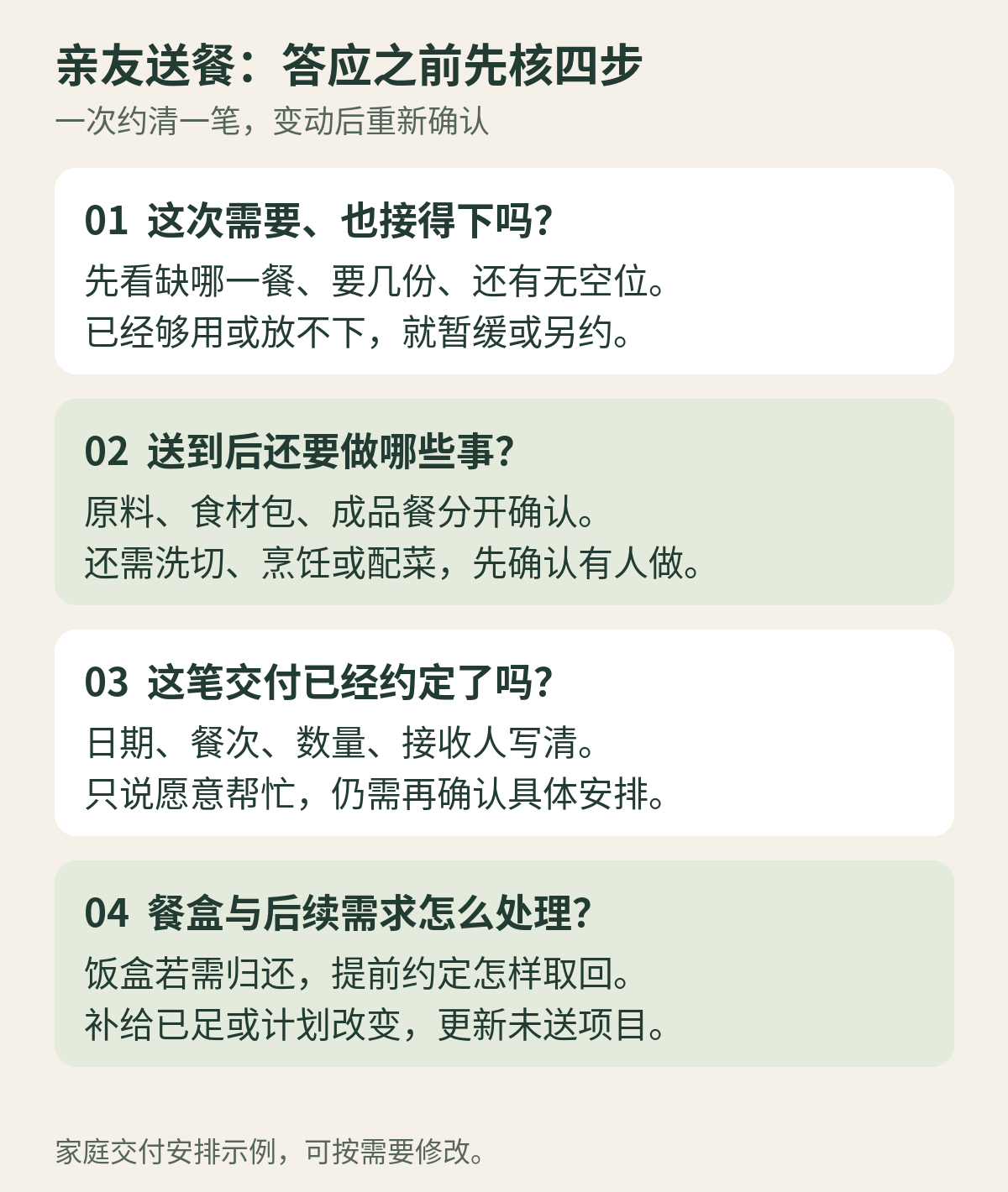 亲友送餐前核四步：需要且接得下、有人处理剩余步骤、具体交付已约定、餐盒归还与后续需求已说清