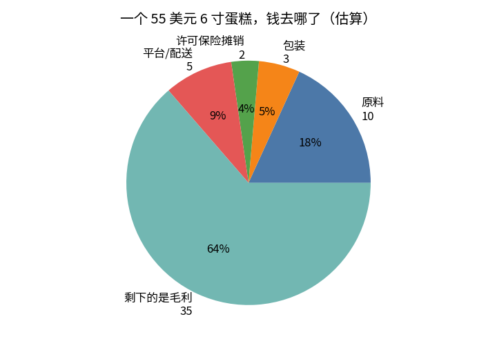 在家烤蛋糕拿去卖，加州这条路子账怎么算-北美华人网