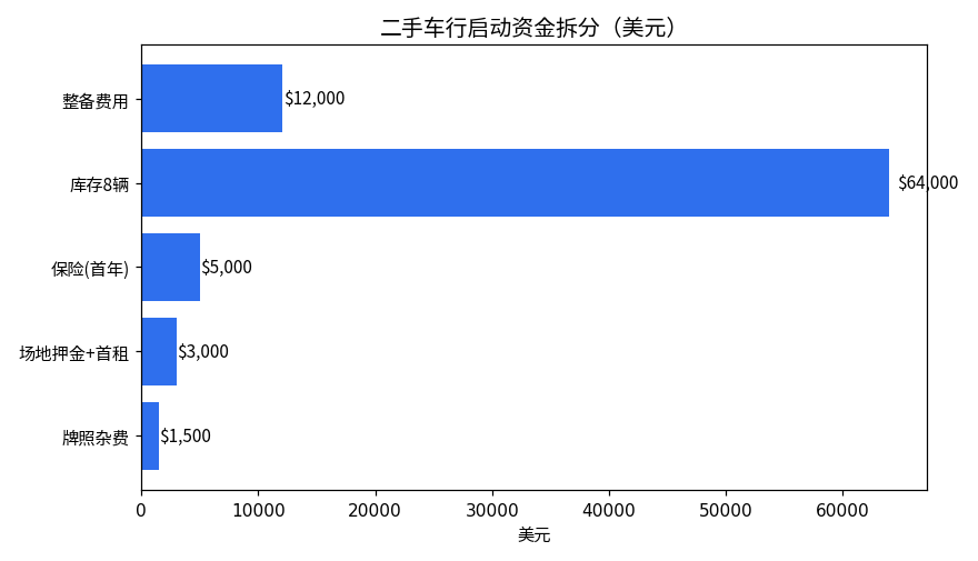 二手车行启动资金拆分图：牌照杂费1500美元，场地押金加首租3000美元，保险首年5000美元，库存8辆64000美元，整备费用12000美元