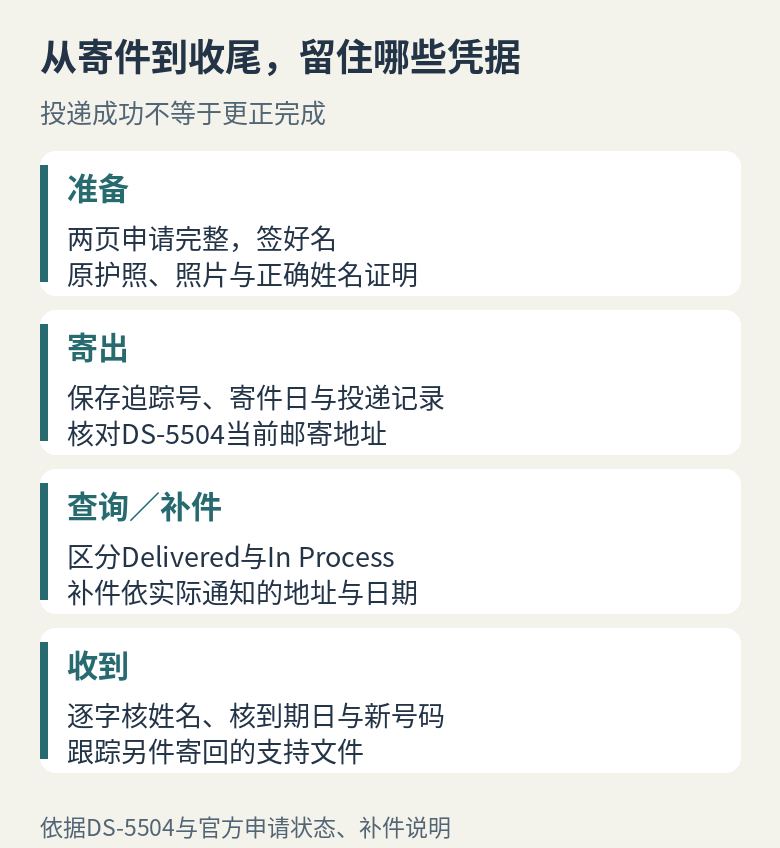 准备、寄出、查询和收到更正护照四个阶段应保留的凭据