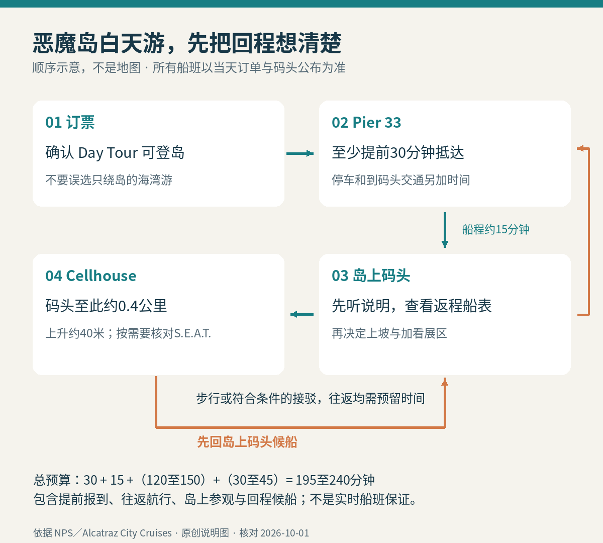 白天游安排示意：先确认登岛船，提前到Pier33，上岛后记返程班次，再沿码头与Cellhouse往返