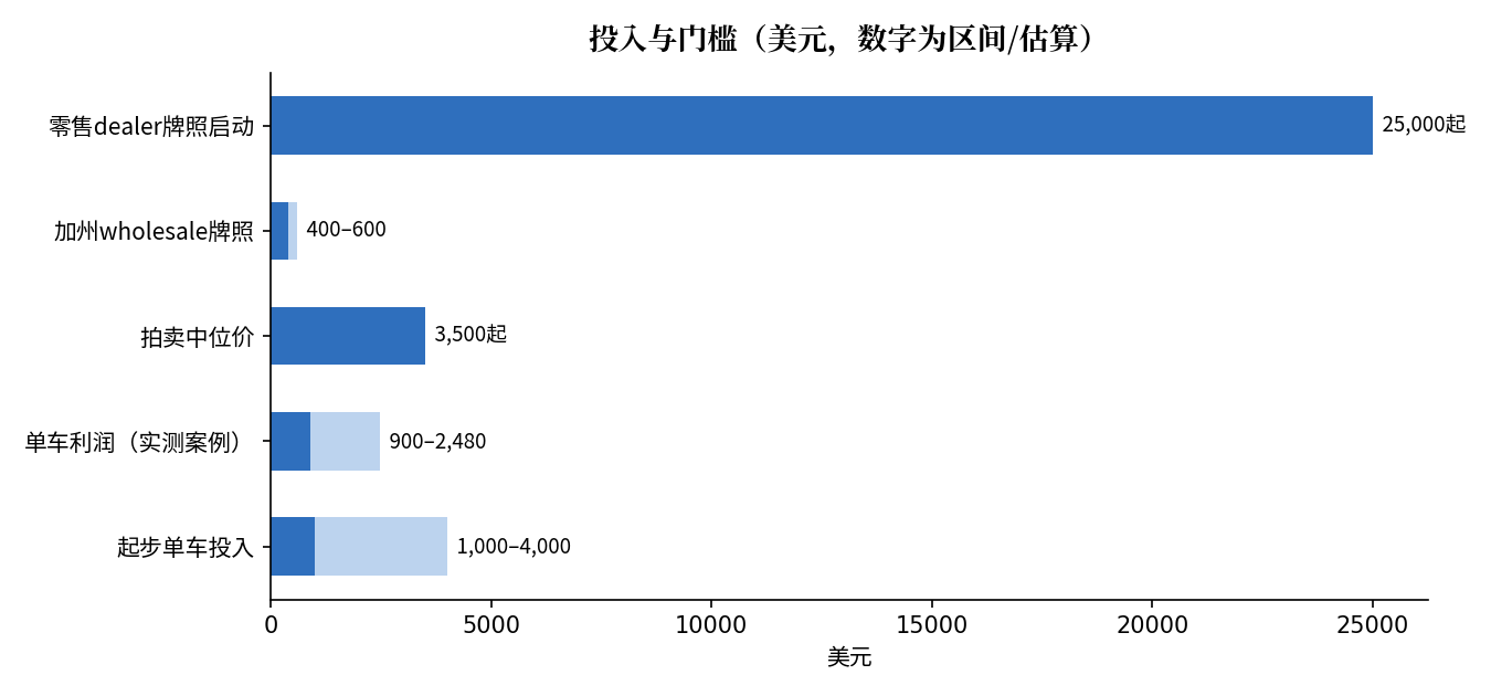 二手车倒卖起步与牌照门槛图：起步单车1,000-4,000美元，单车利润900-2,480美元，加州wholesale牌照400-600美元、零售dealer牌照启动25,000美元起