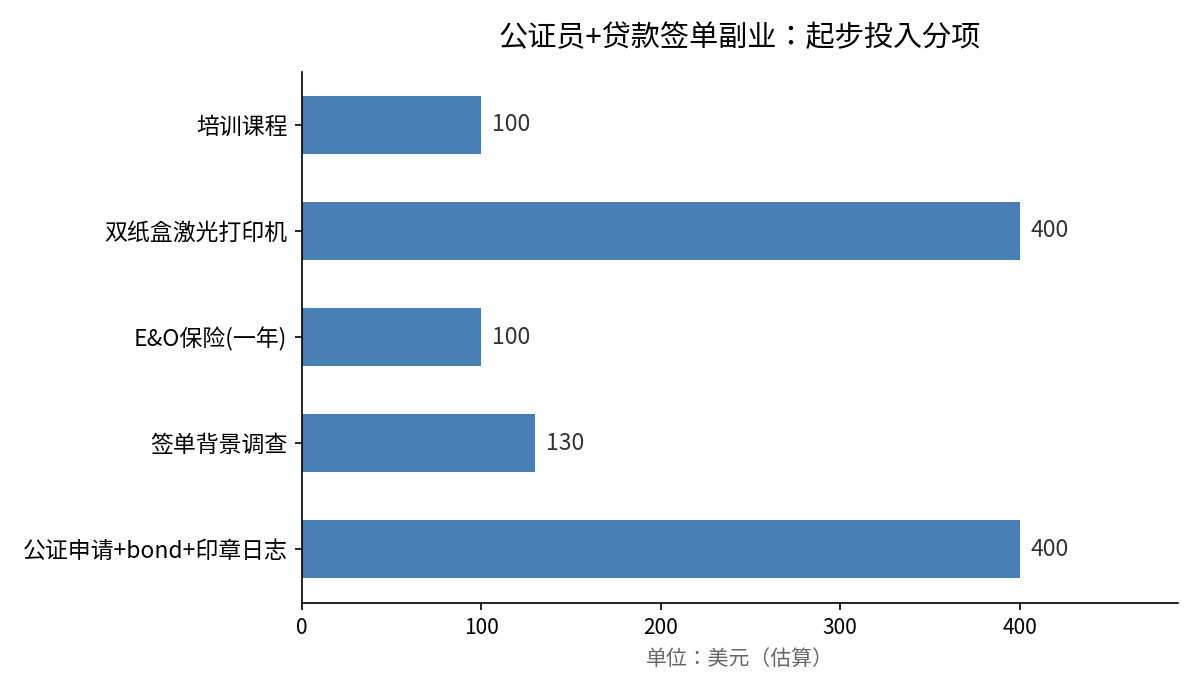 加州公证员及贷款签单副业起步投入分项图：公证申请加bond加印章日志约400美元，签单背景调查约130美元，E&O保险一年约100美元，双纸盒激光打印机约400美元，培训课程约100美元，合计约1130美元（估算）