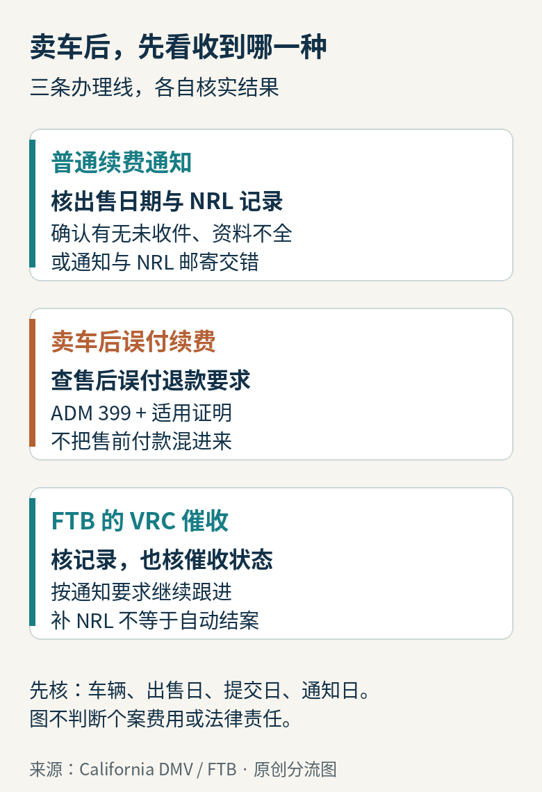 加州售车后来信分为普通续费、售后误付费用和FTB车辆登记催收，分别核记录、退款与催收状态
