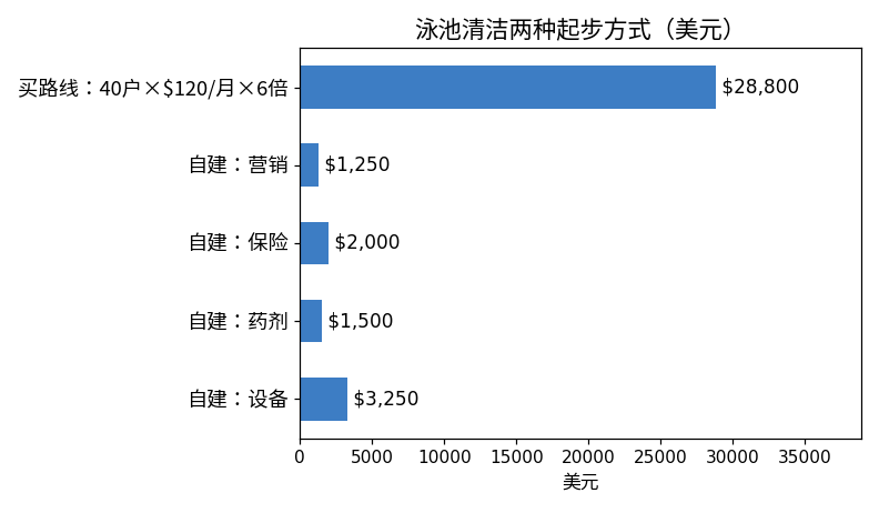 泳池清洁两种起步方式成本对比：自建约8000美元，购买40户客户路线约28800美元