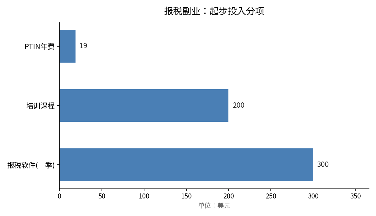报税副业起步投入分项图：报税软件一季约300美元，培训课程约200美元，PTIN年费约19美元，合计约519美元