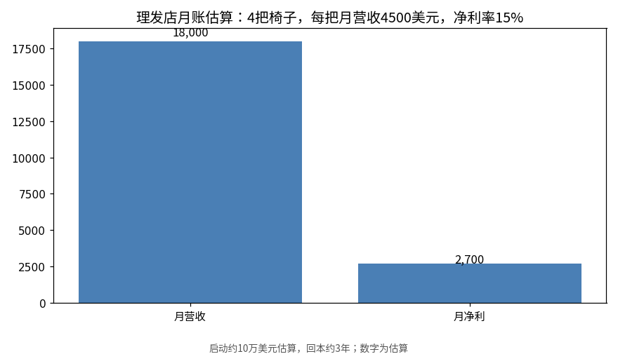 理发店月账估算图：4把椅子，每把月营收4500美元，月营收18000美元，净利率15%，月净利2700美元，启动约10万美元估算，回本约3年