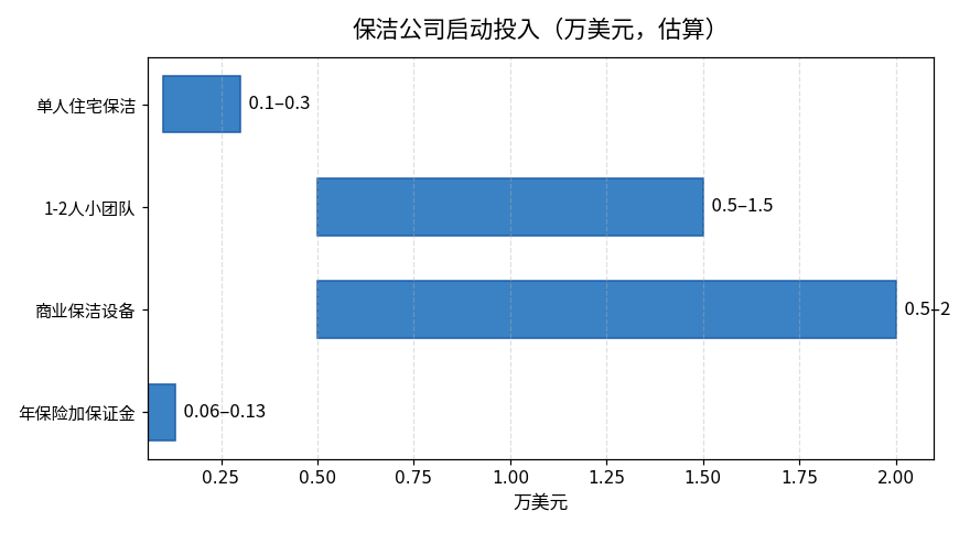 保洁公司启动投入图：单人住宅保洁0.1-0.3万美元，1-2人小团队0.5-1.5万，商业保洁设备0.5-2万，年保险加保证金0.06-0.13万，均为估算