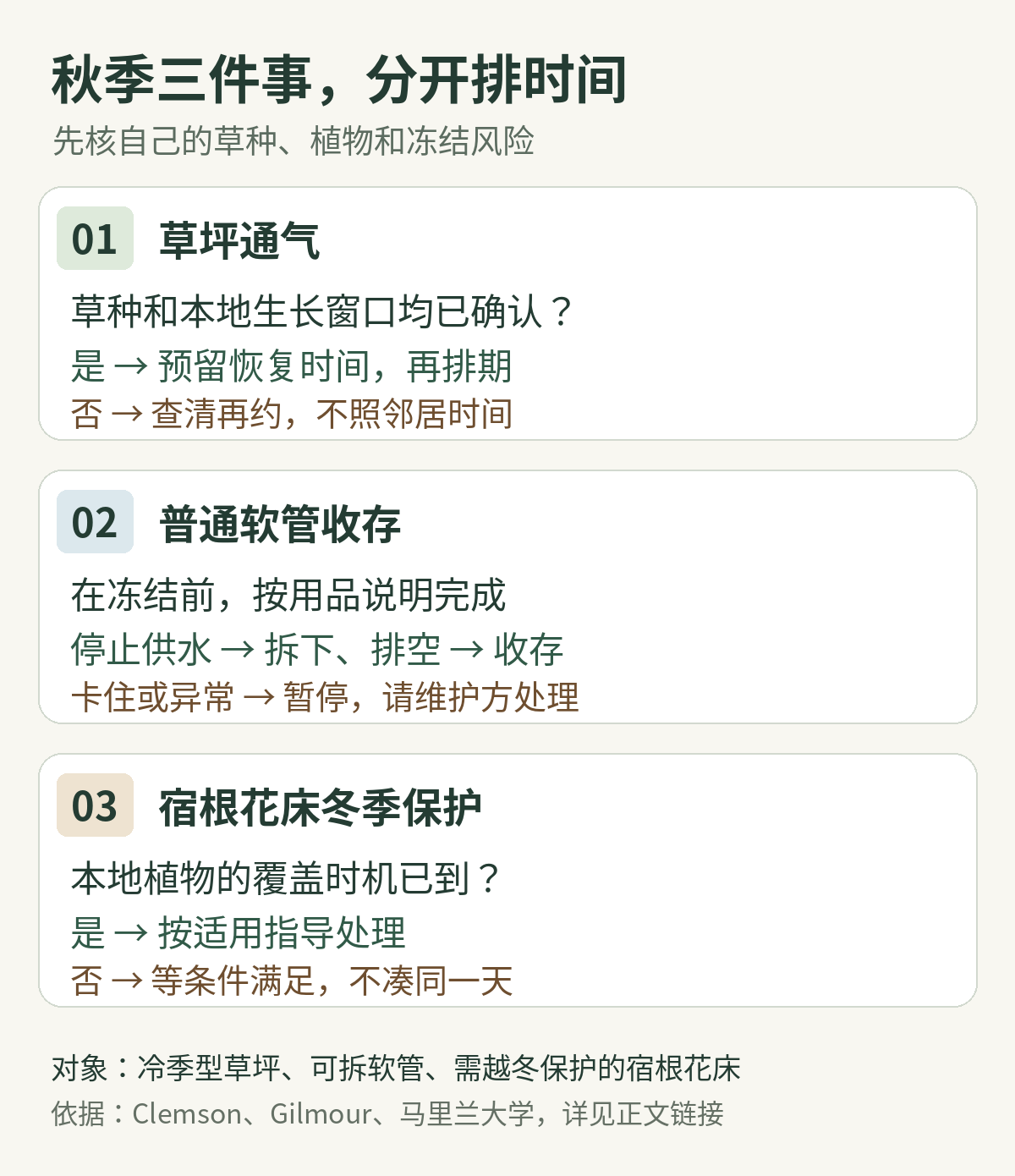 三张秋季维护说明卡，分别列出草坪通气、普通软管收存和宿根花床保护的开始条件，以及条件不足或操作异常时的处理。