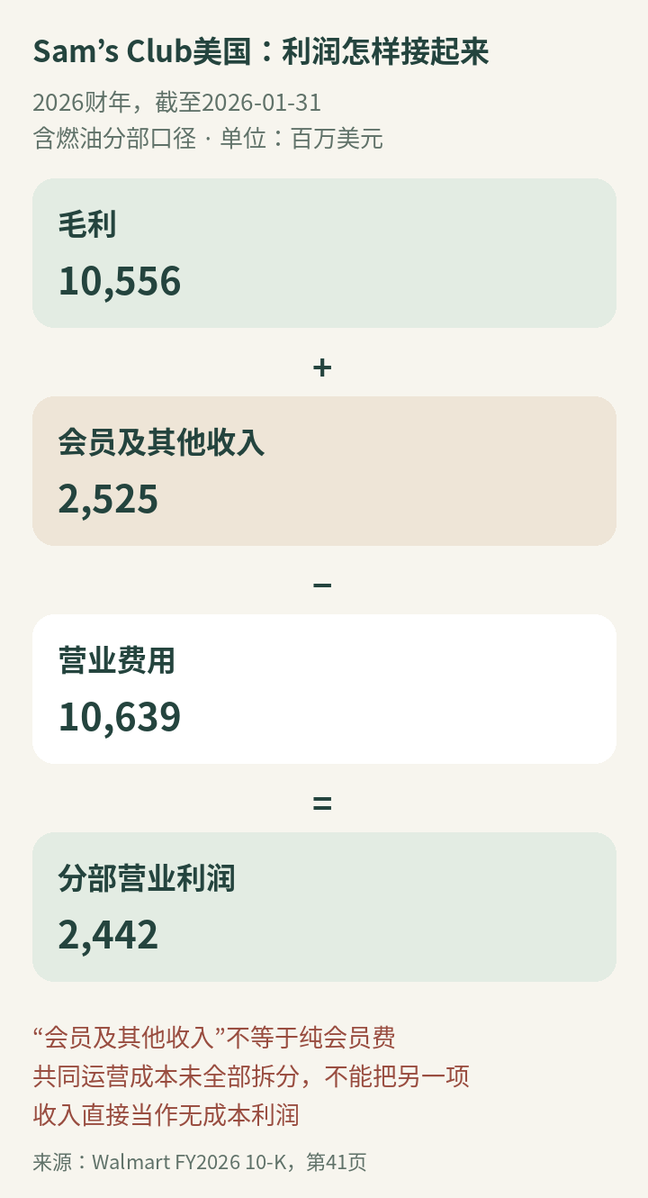 Sam’s Club美国分部2026财年的毛利、会员及其他收入、营业费用与营业利润复算