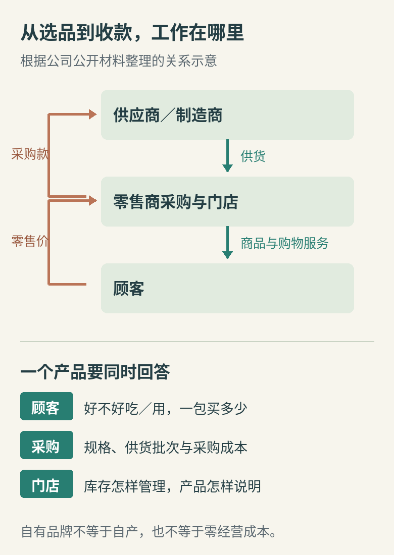 从供应商到顾客的交易关系,以及包装、售价、库存和门店解释相互连接的选品过程