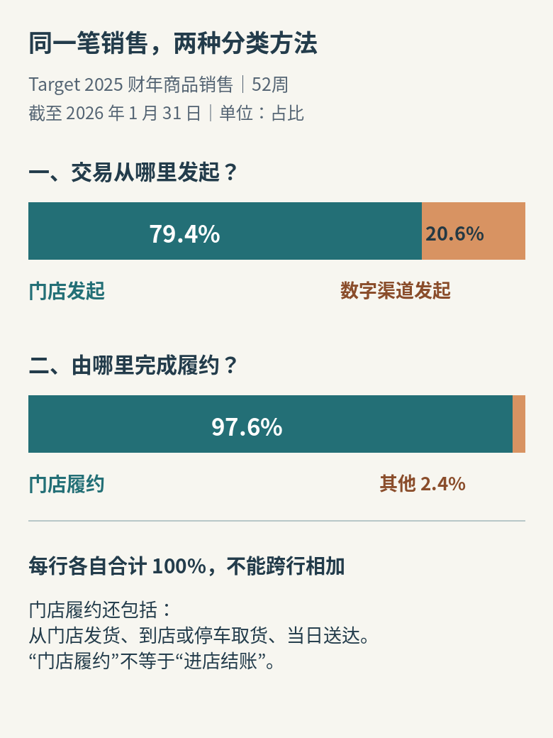 Target2025财年商品销售的两种分类：交易发起为门店79.4%和数字渠道20.6%；履约节点为门店97.6%和其他2.4%。两行各自合计100%，不能跨行相加