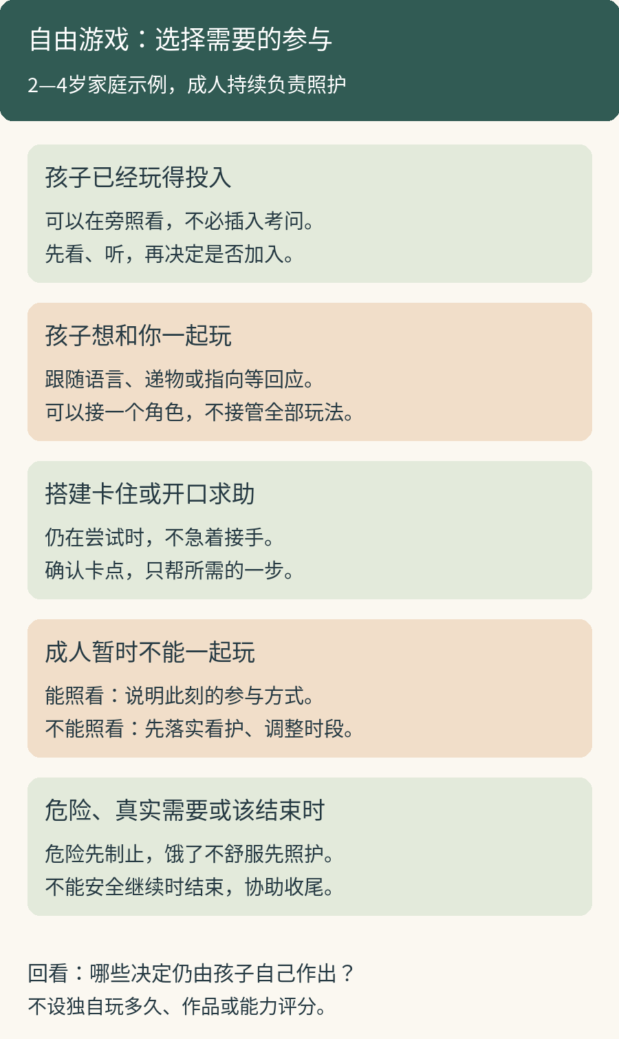 自由游戏的参与选择：孩子投入时在旁照看；想一起玩时跟随回应加入；遇到卡点只帮所需一步；成人没空先说明并落实看护；危险制止、照护需要优先