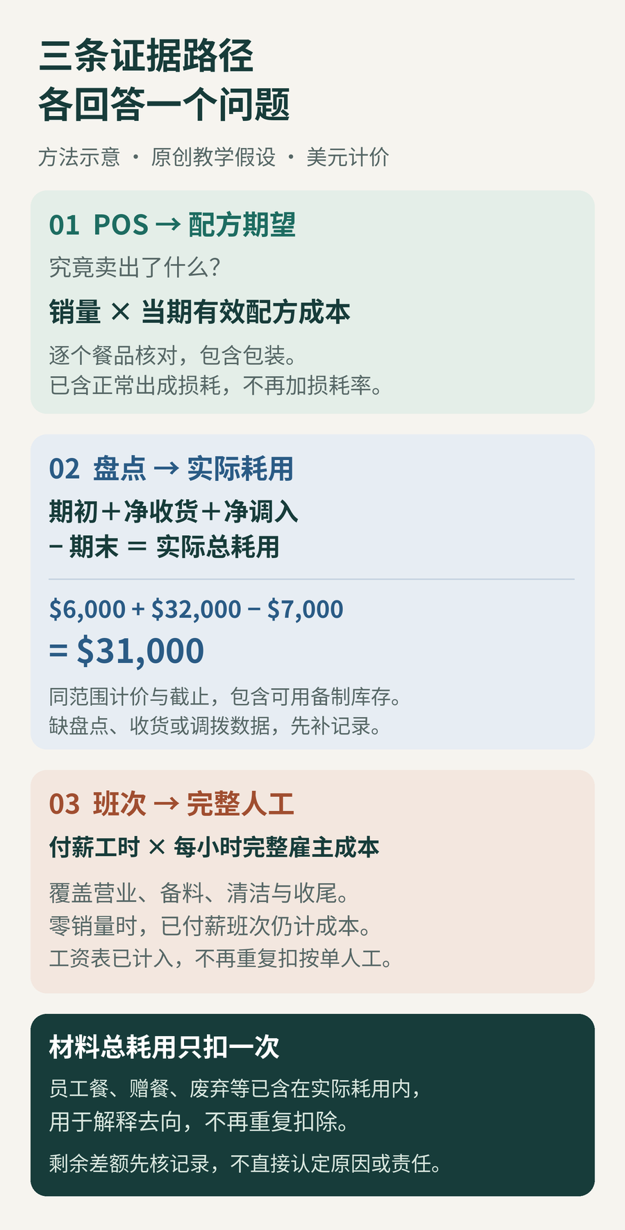 三条核对路径：POS餐品销量乘有效配方成本形成期望；期初库存加净收货加净调入减期末形成实际耗用；班次付薪工时和完整雇主小时成本形成实际人工。员工餐、赠餐和废弃已在实际材料耗用内，不重复扣除；剩余差额不能直接认定原因或责任。