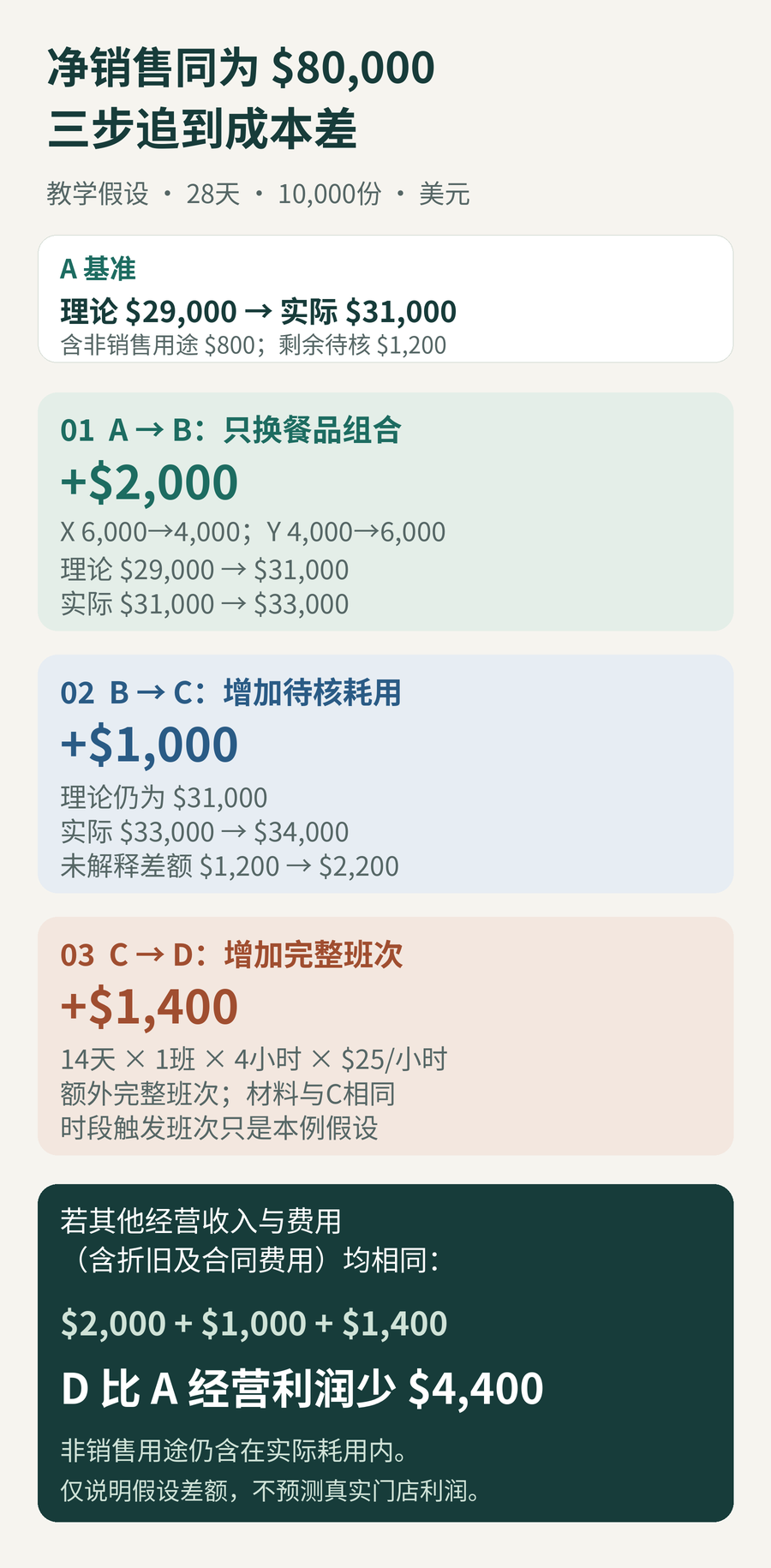 四情景成本差额单列追踪图：A至B仅改变餐品组合，实际材料从31,000增至33,000美元；B至C待核耗用再增1,000美元；C至D另假设14天各增1个4小时、每小时25美元的班次，增加1,400美元。净销售同为80,000美元，其他经营收入与费用（含折旧及合同费用）均相同时经营利润差为负4,400美元。