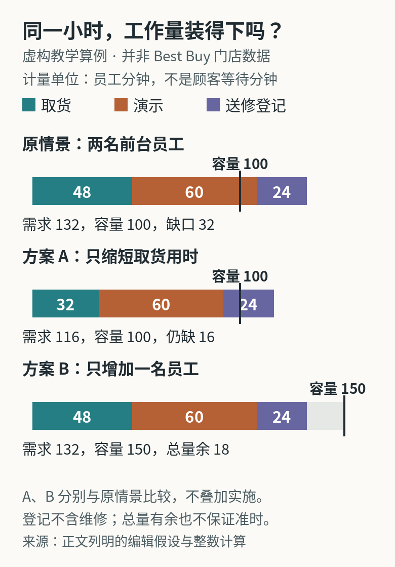 虚构一小时排班算例：原需求132员工分钟超过容量100；只缩短取货后需求116；只增加第三名同等员工后容量150，余18。两方案独立，送修登记不含维修，员工分钟不是顾客等待时间。