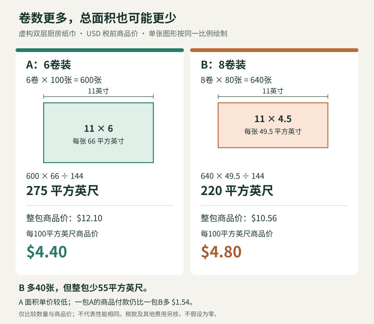 虚构双层厨房纸巾比较：A为600张、每张11乘6英寸，总面积275平方英尺；B为640张、每张11乘4.5英寸，总面积220平方英尺。A与B每100平方英尺商品价分别为4.40和4.80美元