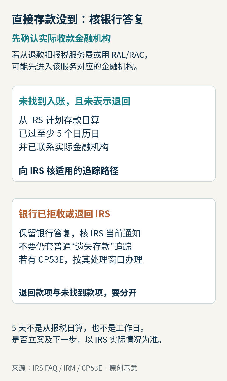 直接存款先区分未找到入账、已退回IRS和报税服务中间金融机构