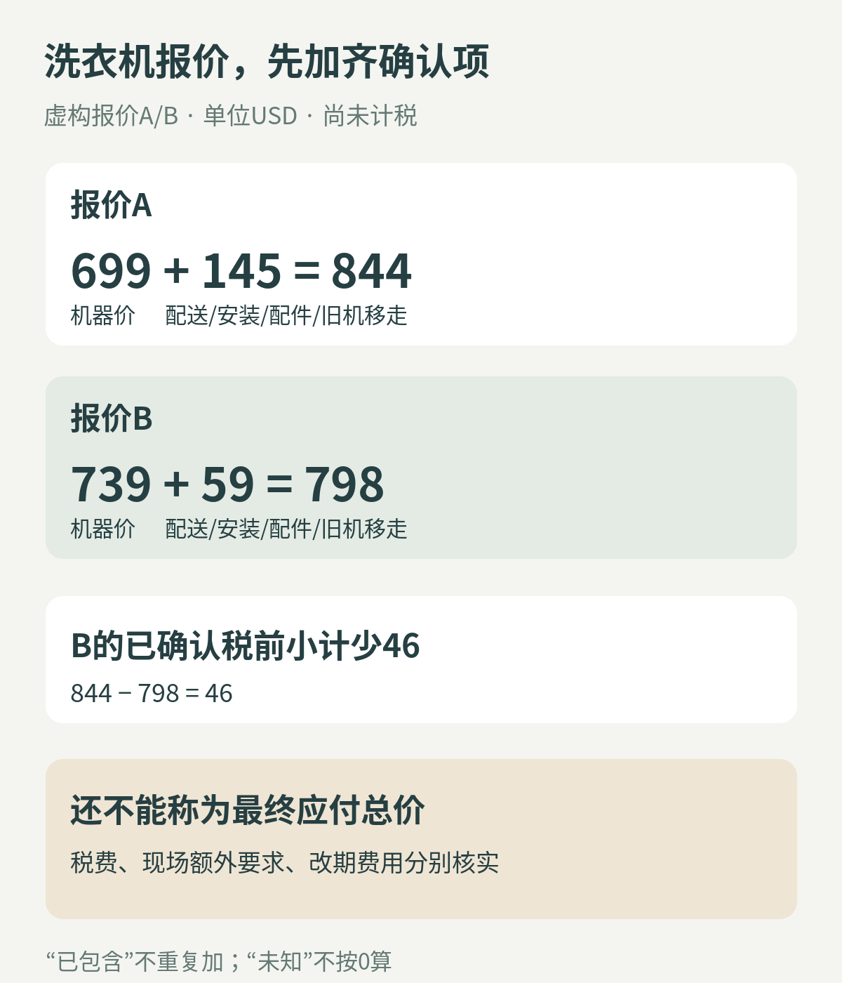 虚构洗衣机报价对比：A机器699加145服务配件得到844，B机器739加59得到798；B已确认税前少46，但税费与未确认项目尚未完成比较