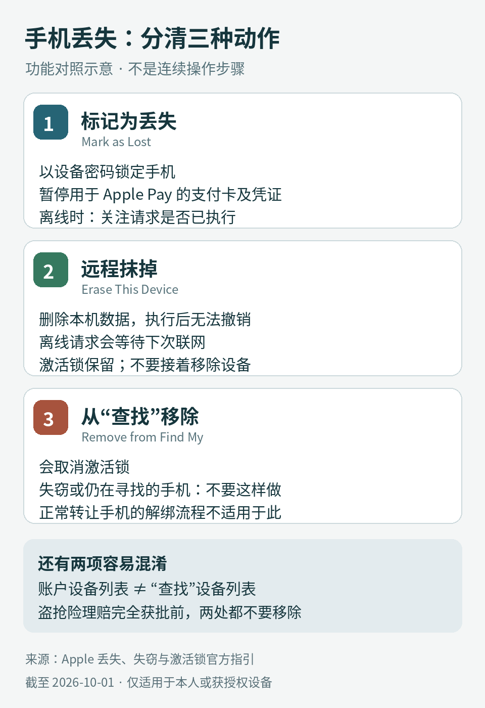 丢失模式、远程抹掉和从查找移除三种动作及后果的对照示意