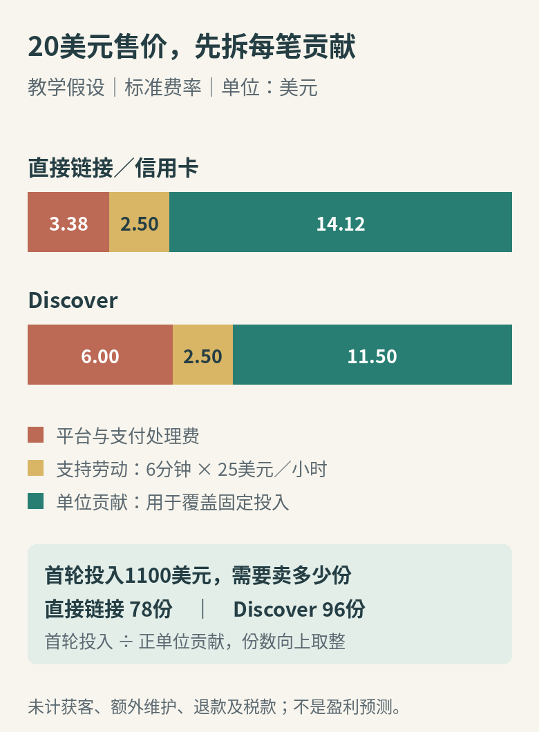 20美元教学售价在两种渠道下的费用、支持劳动和单位贡献,以及覆盖1100美元首轮投入的示范销量
