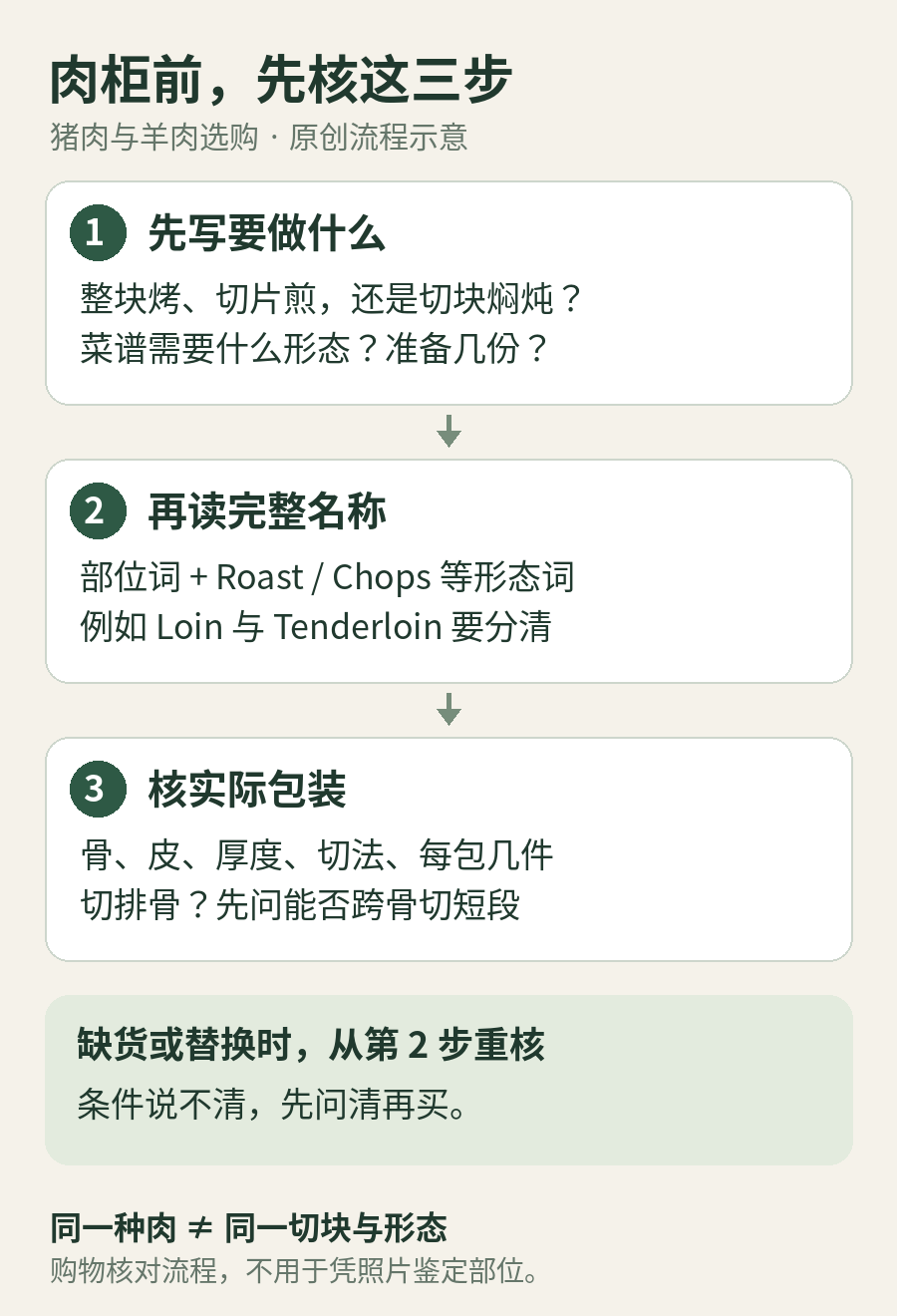 肉柜核对流程：先写做法，再读完整部位名，核骨皮切法和每包数量；替换商品重新检查，条件不符先问清再买