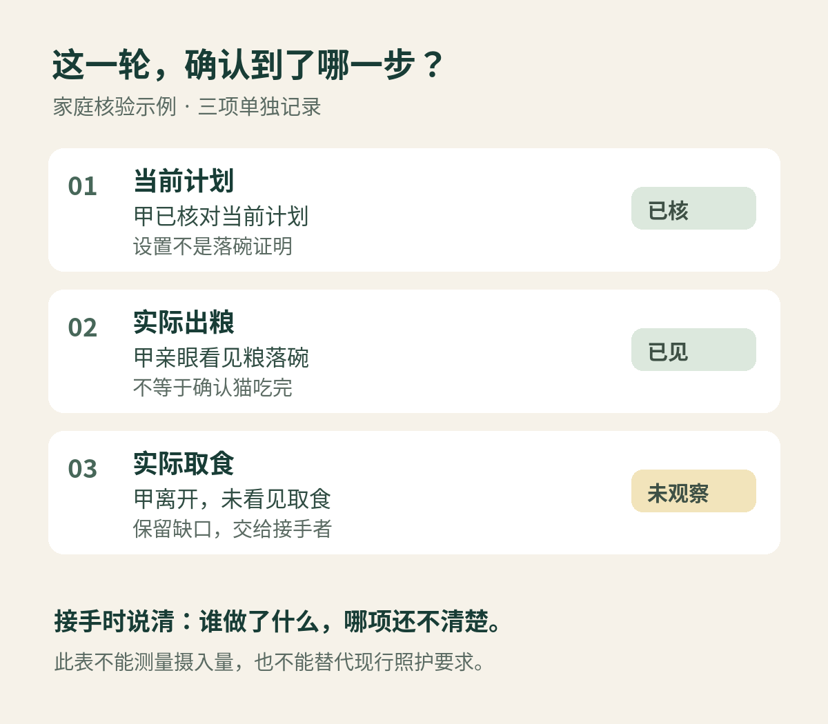 核验示例：计划已核、出粮已见、取食未观察，三项分别记录