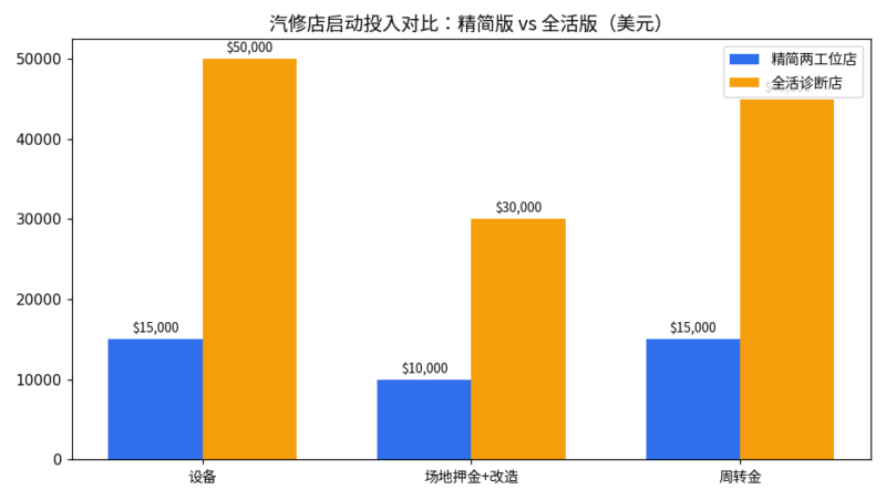 开汽修店到底赚不赚钱？美国汽修店的投入、工时费、利润率全拆解-北美华人网