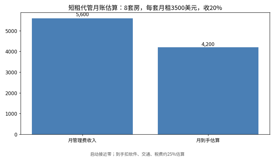 短租代管月账估算图：8套房，每套月租3500美元，收20%，月管理费收入5600美元，月到手估算4200美元，启动接近零
