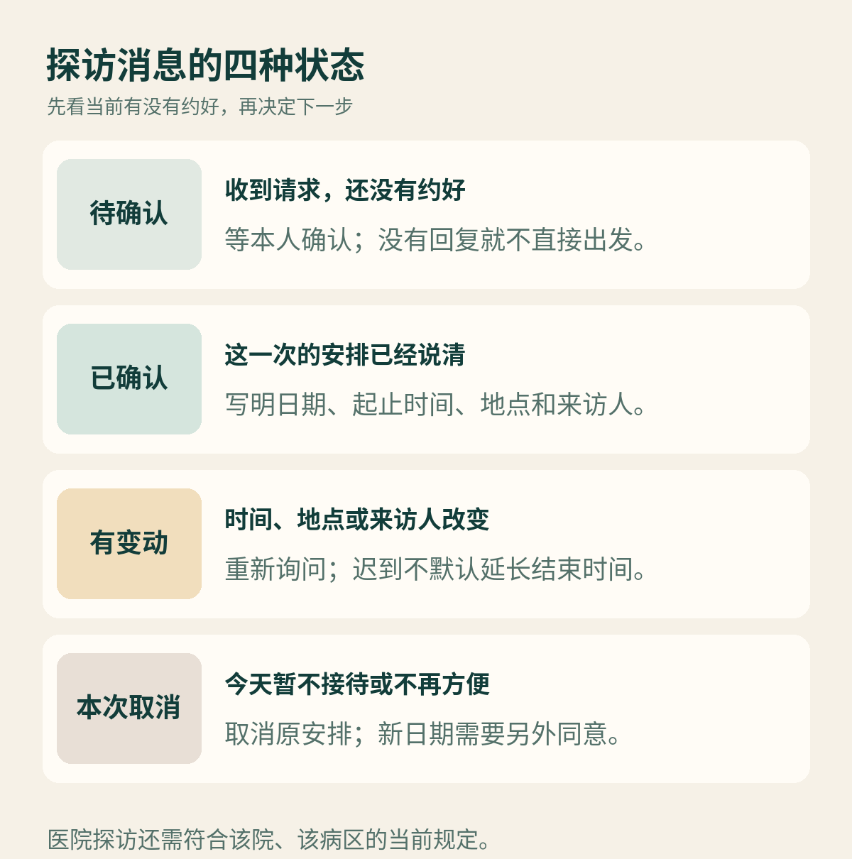 探访消息分为待确认、已确认、有变动和本次取消,分别说明等待、核对和改约的下一步