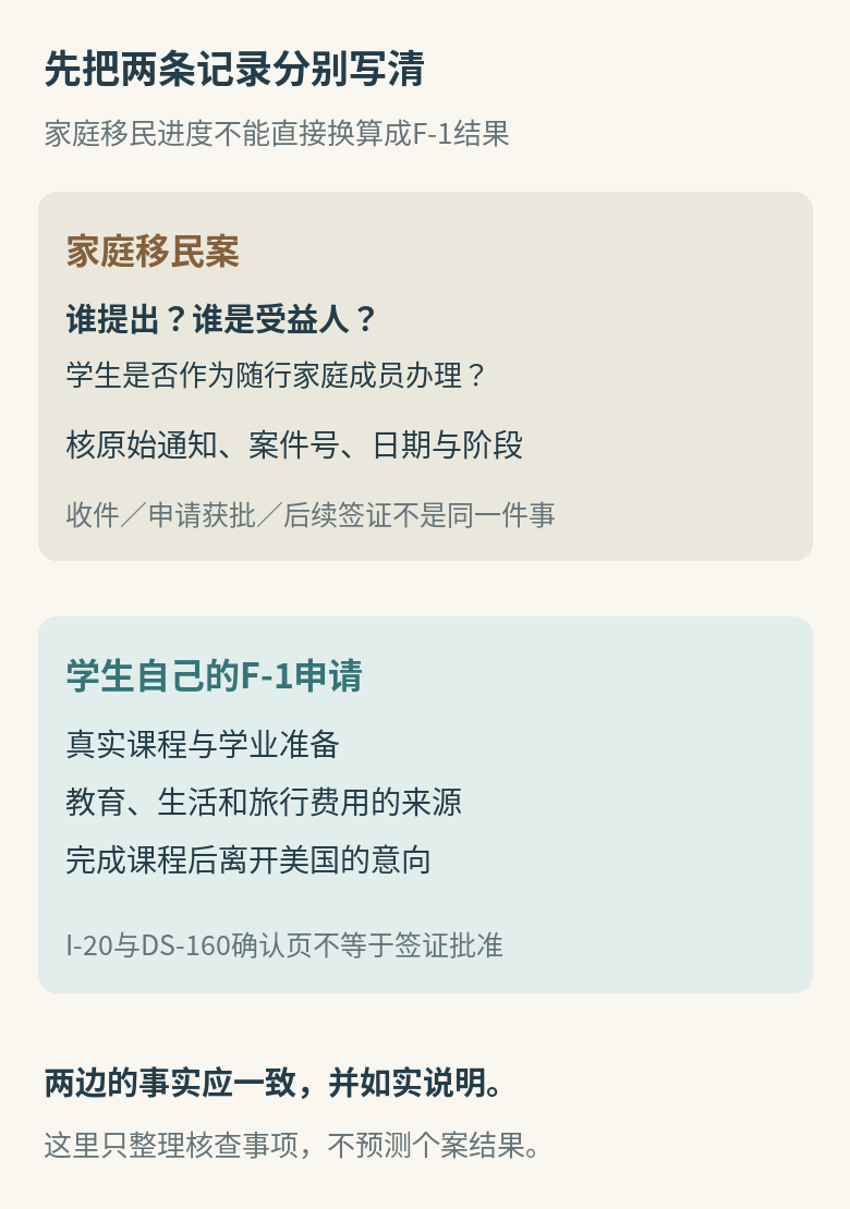 家庭移民案记录与学生签证准备分列：一侧核对申请人、受益人和政府通知，另一侧核对学校课程、资金和离境意向；两侧事实应保持一致，不能用移民进度预测F-1结果
