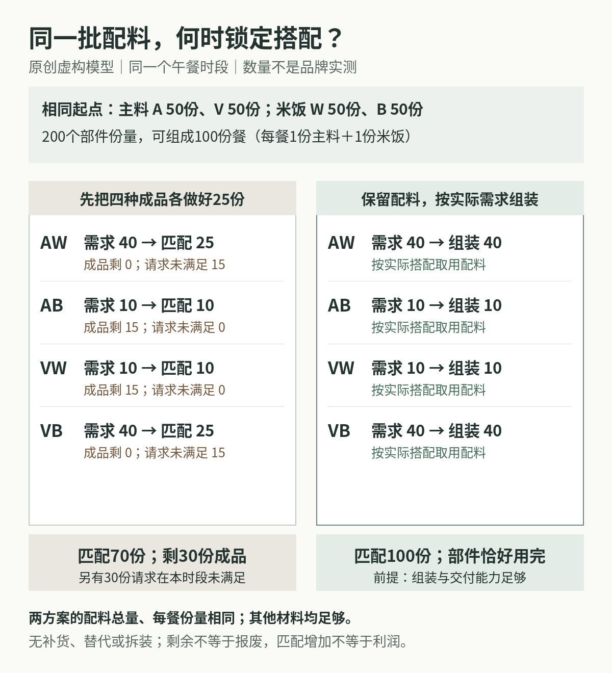 虚构午餐配对图：主料A、V及米饭W、B各50份。四种成品各预做25份，面对40、10、10、40份请求，只匹配70份；按单配对且组装交付能力足够时，匹配100份。