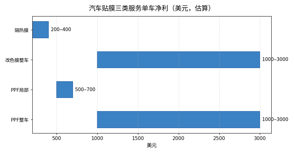 汽车贴膜三类服务单车净利图：隔热膜200-400美元，改色膜整车1000-3000美元，PPF整车1000-3000美元以上，估算