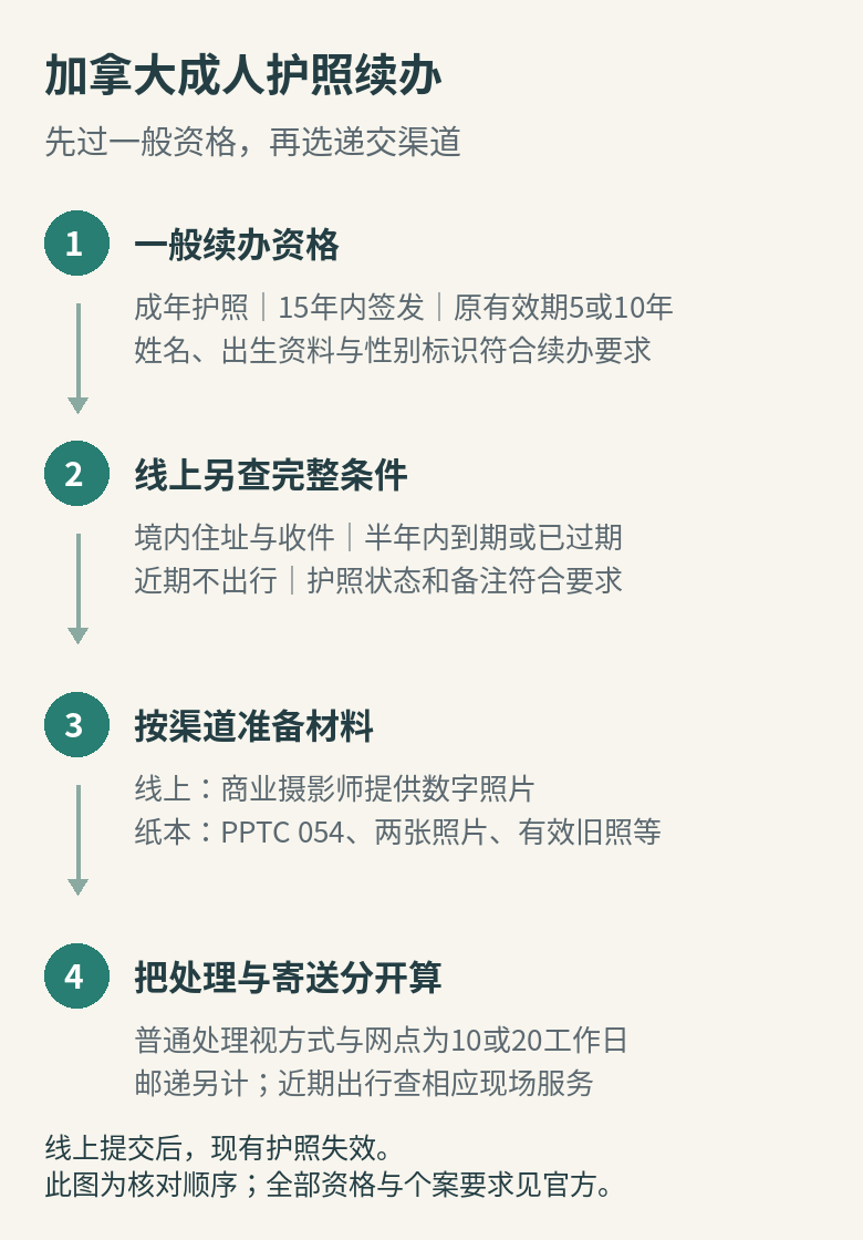 成人护照续办从一般资格到线上条件、材料和时限的选择顺序