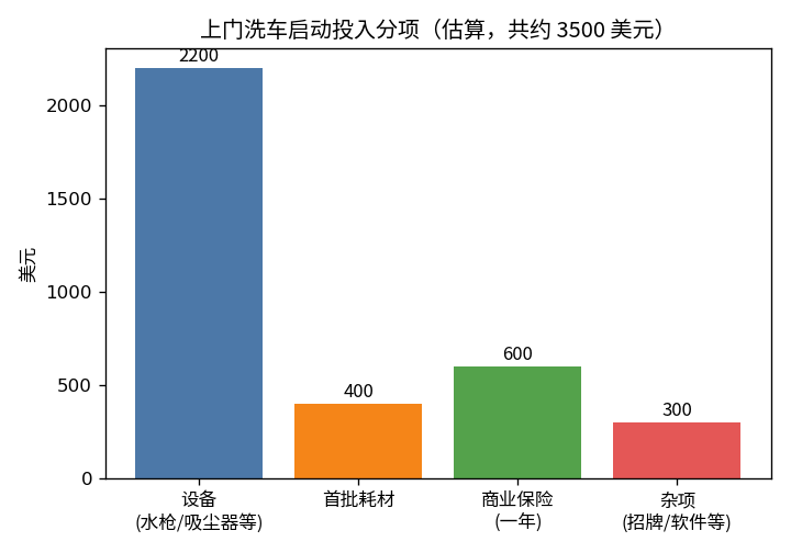 上门洗车启动投入分项图：设备2200美元，首批耗材400美元，商业保险600美元，杂项300美元，合计约3500美元（估算）