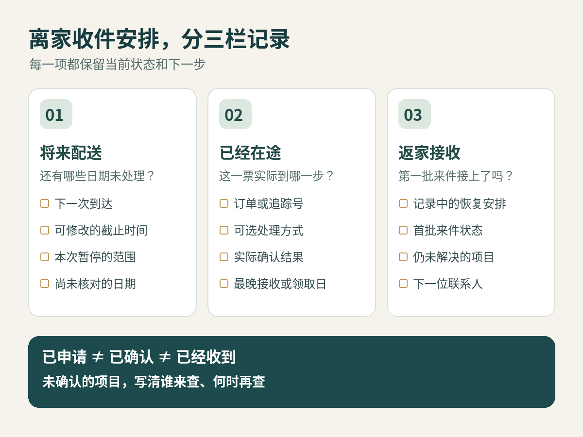 离家收件安排记录图，分别保留将来配送、已经在途和返家接收三栏，每栏都要写明当前状态与下一步