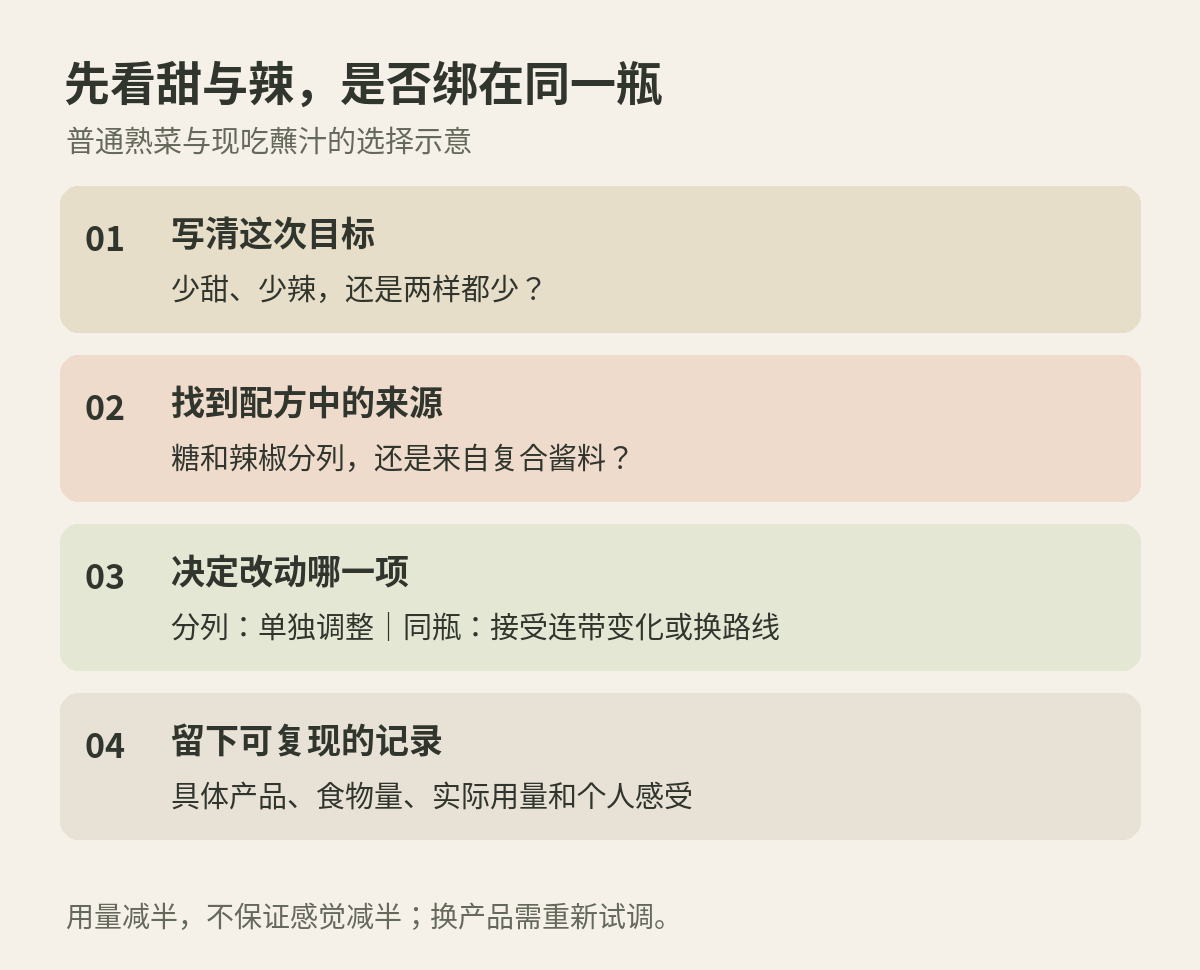 甜辣调整选择流程:先写目标,再辨认来源,选择改动并记录实际用量。
